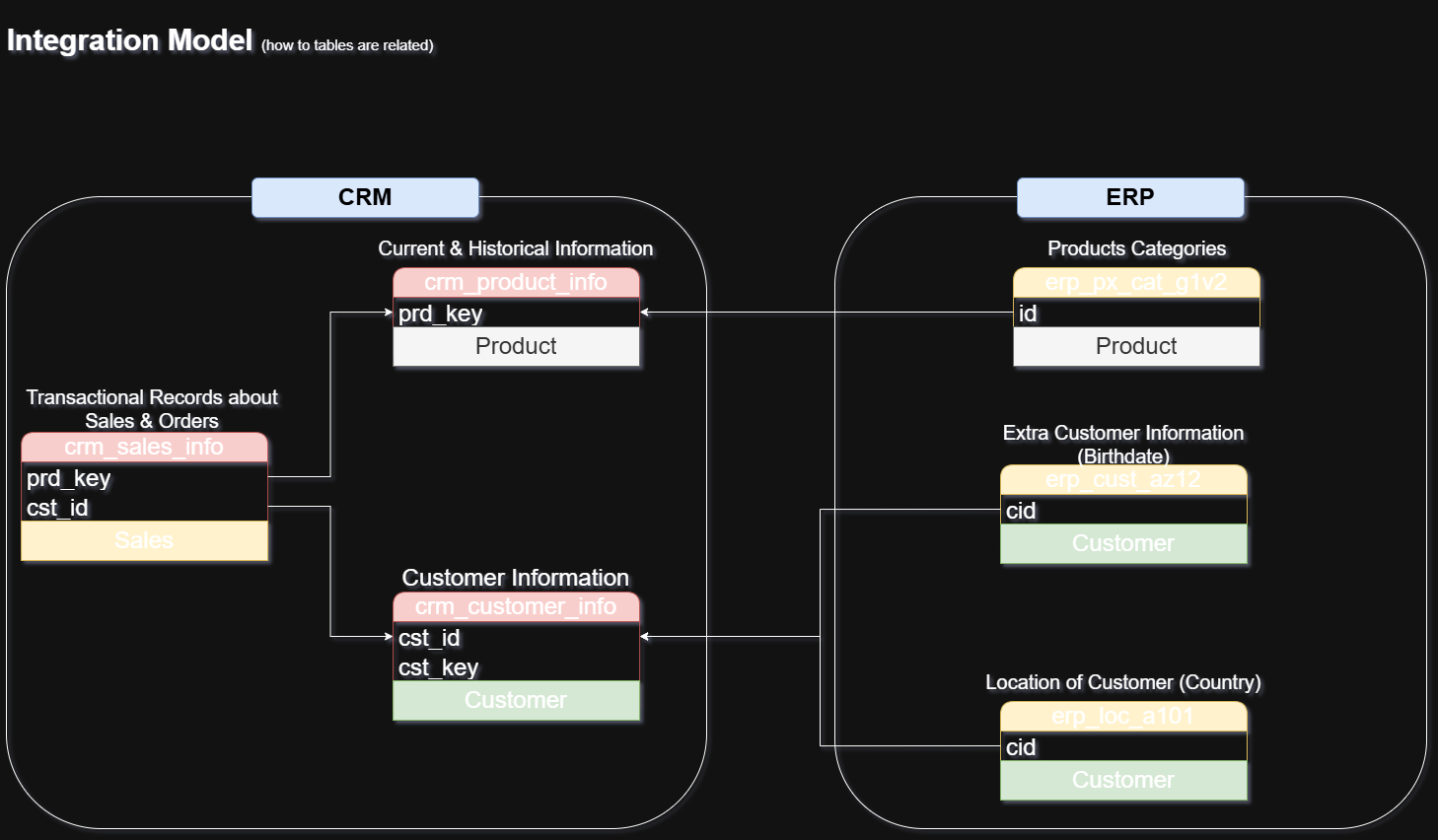 Data Warehouse Output 2